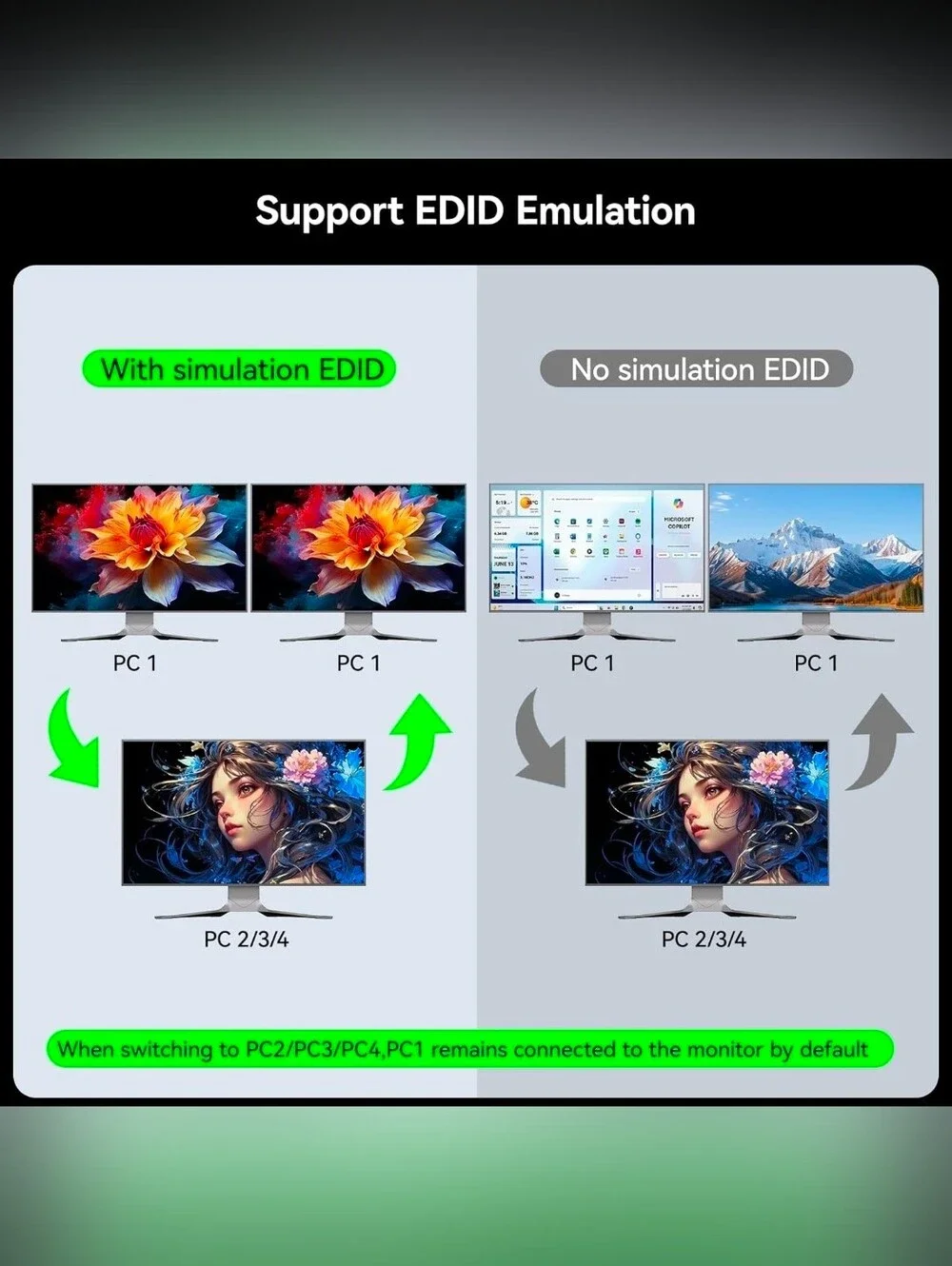 KVM Switch 3 Monitors 4 Computers 4K@60Hz,EDID Simulation,USB 3.0 HDMI Displa...
